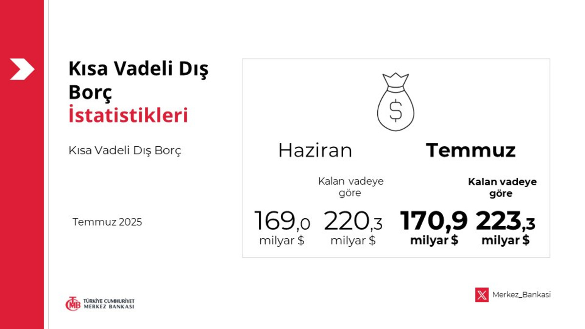 TCMB a&ccedil;ıkladı: Kısa vadeli dış bor&ccedil; stoku temmuzda artışta, G&ouml;rsel 1
