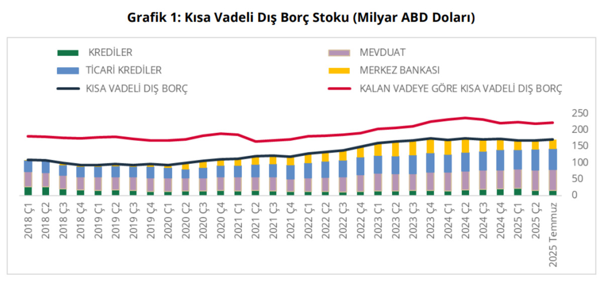 TCMB a&ccedil;ıkladı: Kısa vadeli dış bor&ccedil; stoku temmuzda artışta, G&ouml;rsel 2