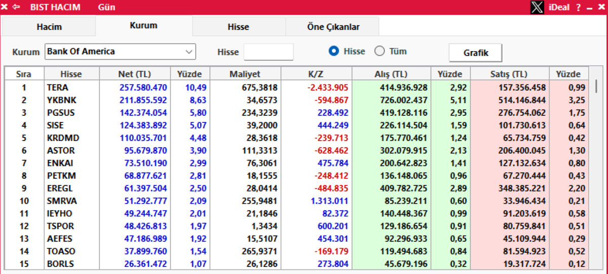 Borsa İstanbul da Bank of America nın (BofA) alım yaptığı hisseler belli oldu, G&ouml;rsel 1