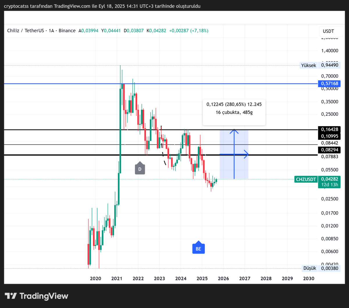 Kripto yatırımcıları dikkat! Y&uuml;zde 200&rsquo;l&uuml;k ralli fırsatı bu coin&rsquo;de, G&ouml;rsel 1