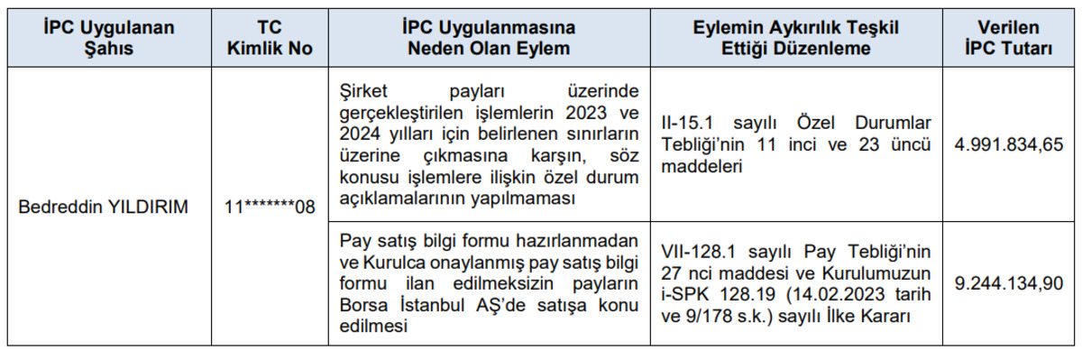 SPK ceza yağdırdı: Borsa şirketlerine para cezası, 14 kişiye işlem yasağı, Görsel 3