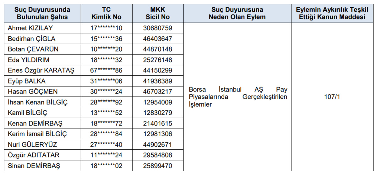 SPK ceza yağdırdı: Borsa şirketlerine para cezası, 14 kişiye işlem yasağı, Görsel 4