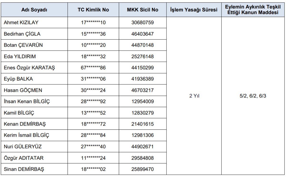 SPK ceza yağdırdı: Borsa şirketlerine para cezası, 14 kişiye işlem yasağı, Görsel 5