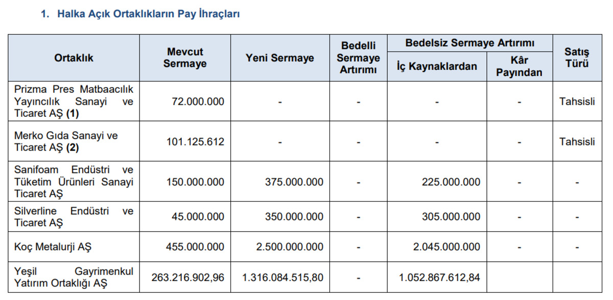 SPK dan 6 şirketin sermaye artırımına onay: Bedelsiz ve tahsisli artırımlar gündemde, Görsel 1