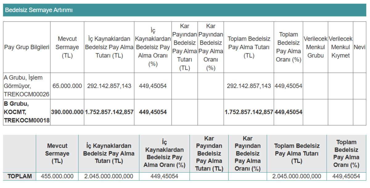 Ko&ccedil; Metalurji den dev bedelsiz sermaye artırımı, G&ouml;rsel 1