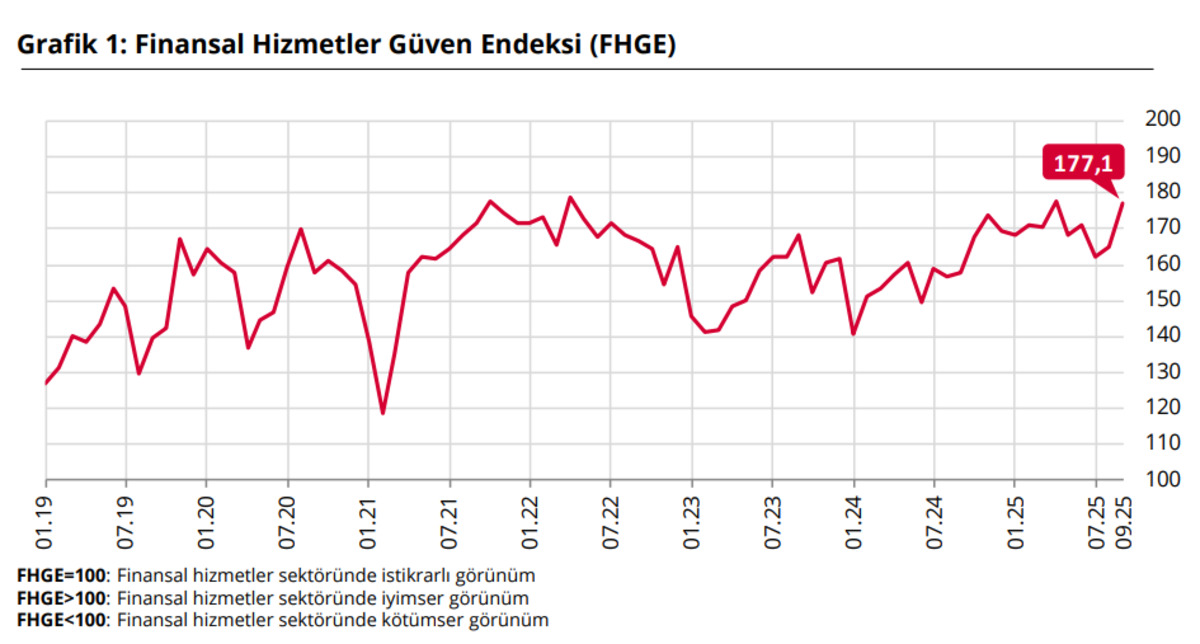 TCMB a&ccedil;ıkladı: Finansal hizmetlere g&uuml;ven eyl&uuml;lde sı&ccedil;radı, G&ouml;rsel 1