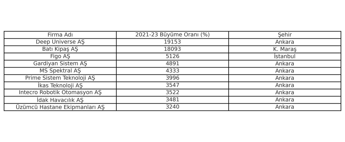 Türkiye’nin en hızlı büyüyen 100 şirketi açıklandı! Zirvedeki isim belli oldu, Görsel 1