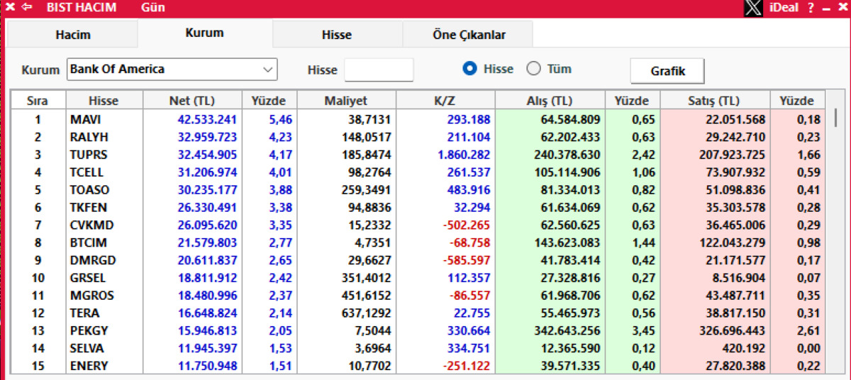 Borsa İstanbul da Bank of America nın en çok alım yaptığı hisseler belli oldu, Görsel 1