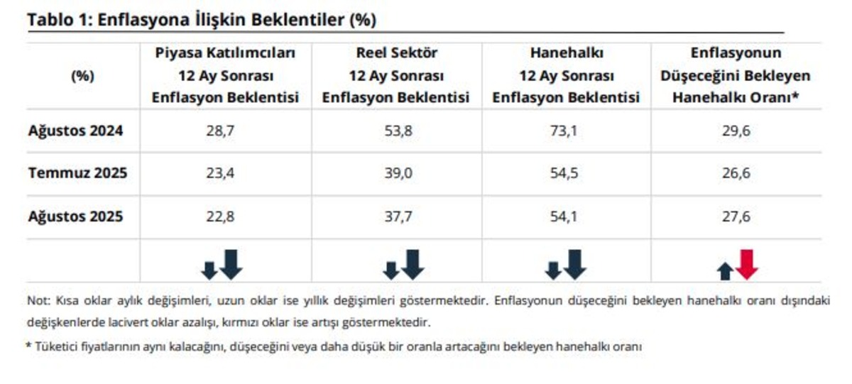 Enflasyon beklentilerinde d&uuml;ş&uuml;ş: TCMB verilerinde hanehalkının tahminleri geriledi, G&ouml;rsel 1