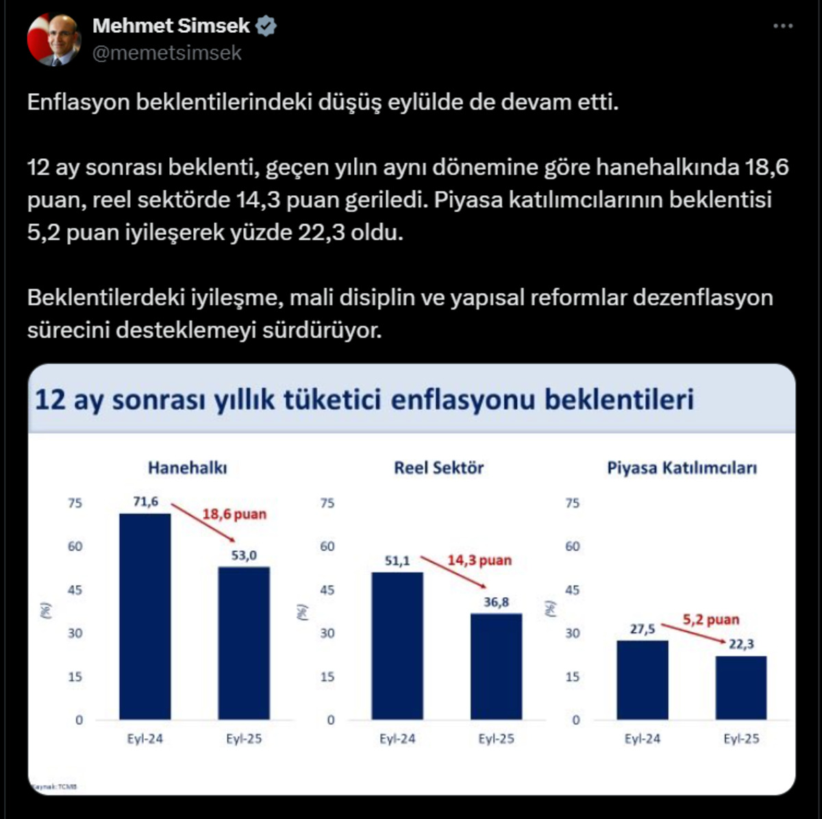 Bakan Şimşek ten mesaj:"Beklentilerdeki iyileşme dezenflasyonu hızlandıracak", G&ouml;rsel 1