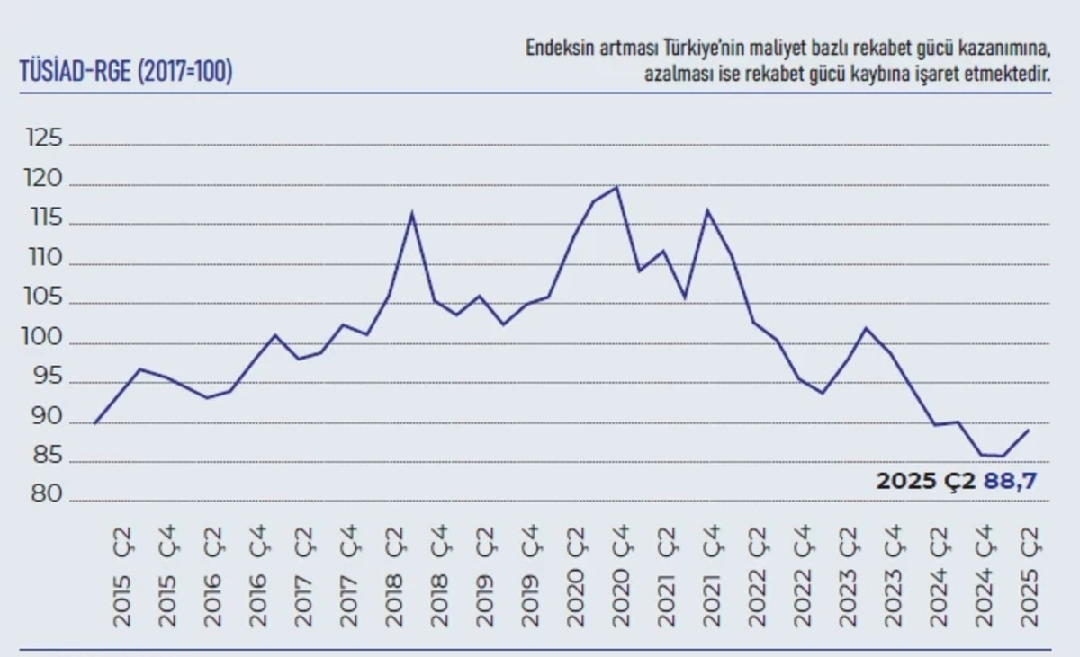 TÜSİAD ın rekabet gücü endeksi yükselişe geçti: 1 yıl sonra iyileşme!, Görsel 1