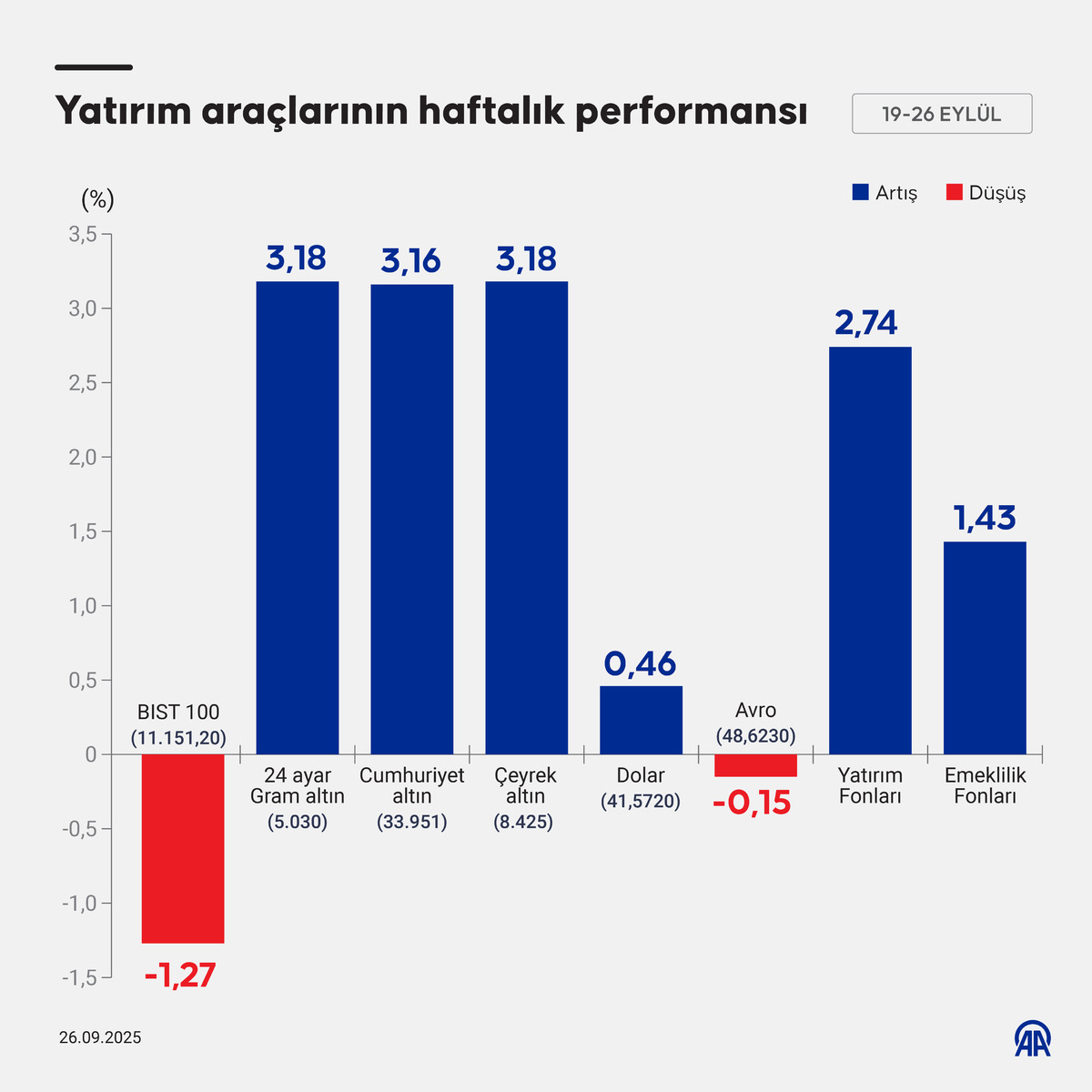 Dolar, borsa, altın... Bu hafta hangi yatırım aracı kazandırdı?, Görsel 7