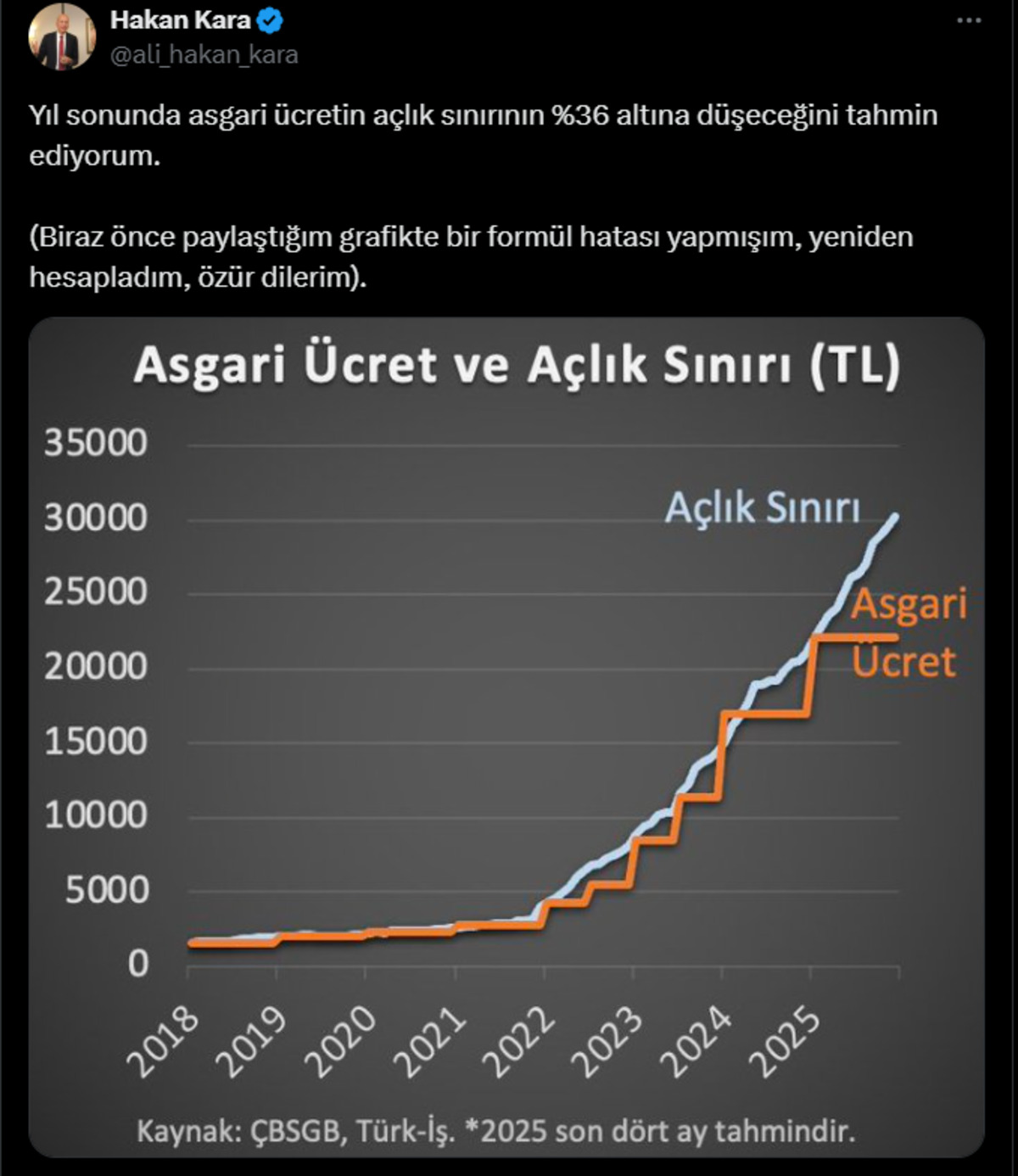 Hakan Kara: "Asgari ücret açlık sınırının yüzde 36 altına düşecek", Görsel 1