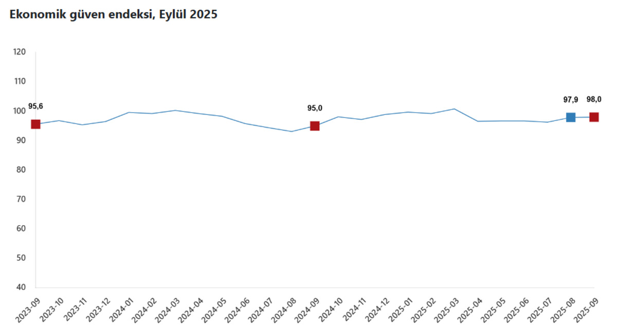 TÜİK açıkladı: Eylül ayında ekonomiye güvende yükseliş sınırlı oldu, Görsel 1