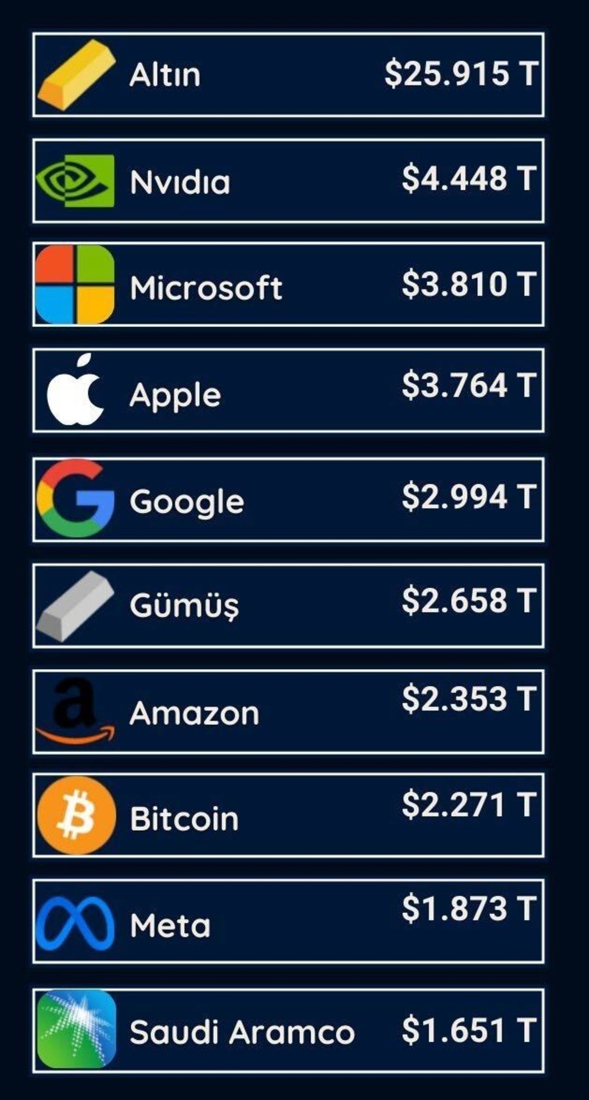 Borsa, emtia, kripto… İşte piyasa değerine göre en yüksek varlıklar, Görsel 4