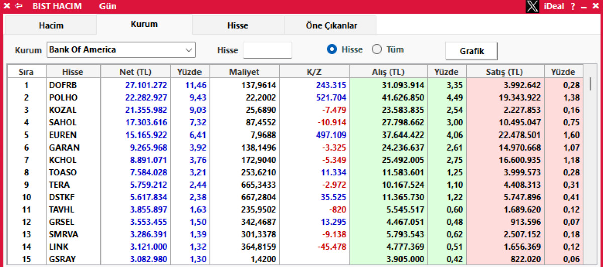 Bank Of America Borsa İstanbul da onları tercih etti! Milyonlarca liralık alım yaptı, Görsel 1