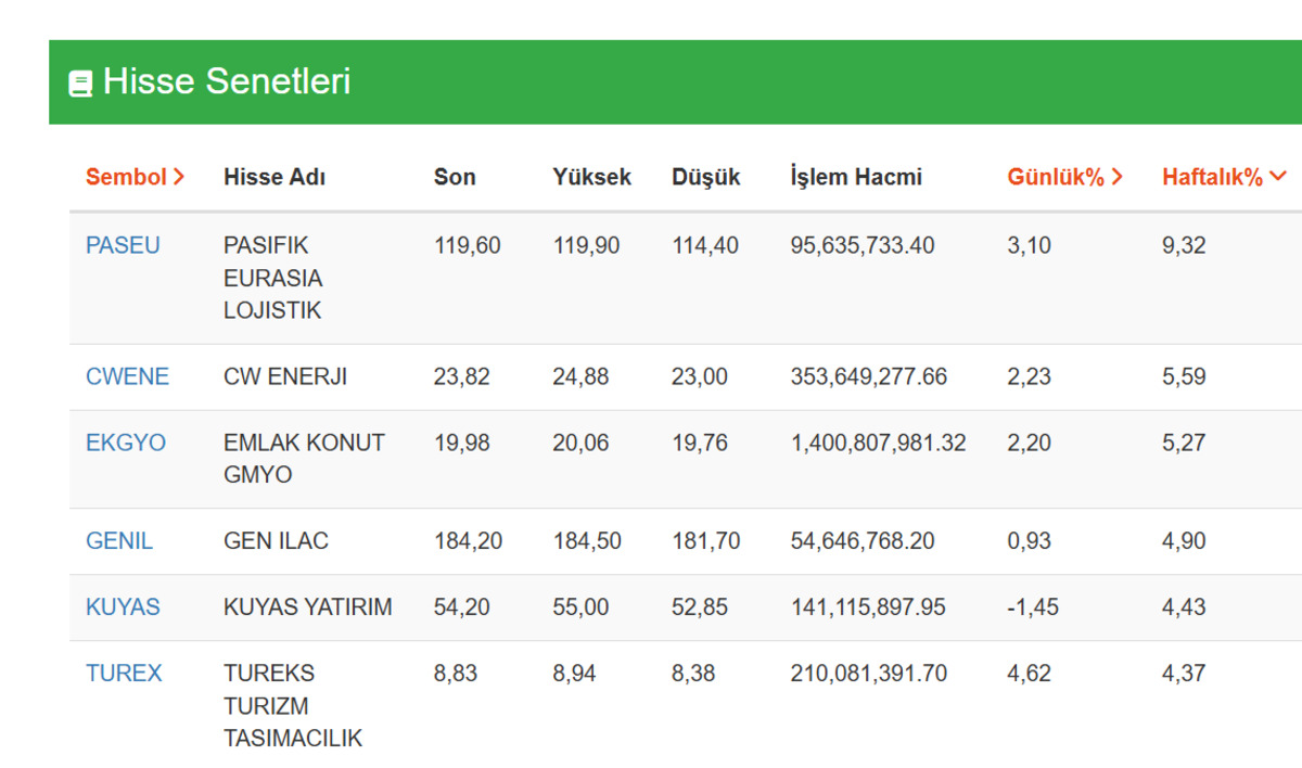2 günde parayı katlayan hisseler: Bu hisseler son 48 saatte yatırımcısına servet kazandırdı, Görsel 1