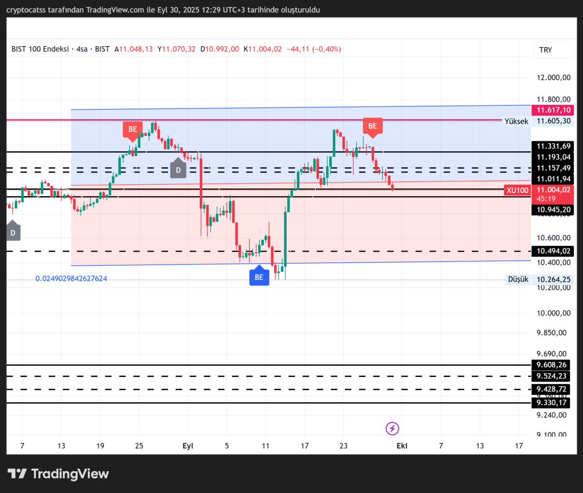 BIST 100’de gözler 10.945 seviyesinde: Yeni hedef 10.400 mü?, Görsel 1