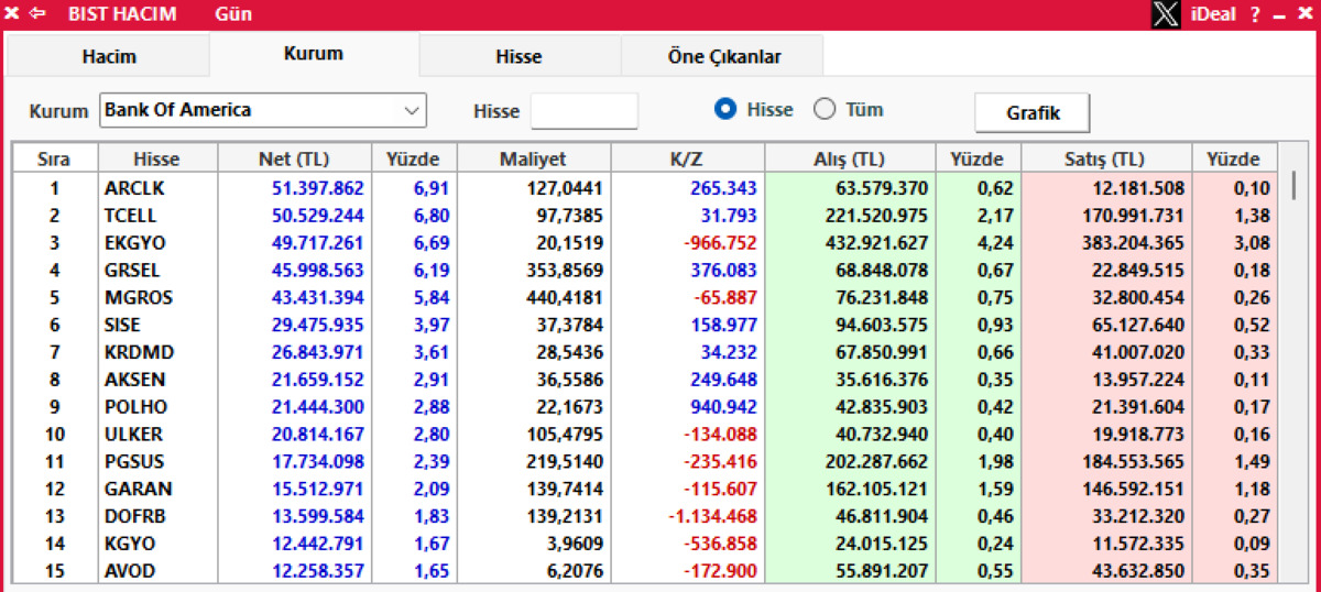 Bank Of America Borsa İstanbul da onları tercih etti! Milyonlarca liralık alım yaptı, Görsel 2