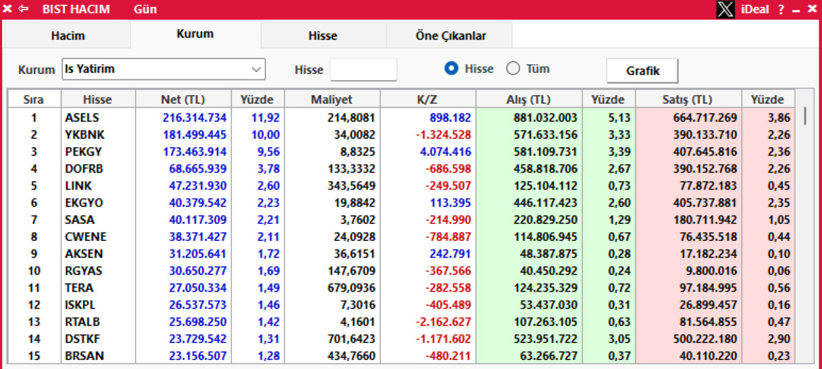 Yapı Kredi, İş Bankası, Tera Yatırım... En &ccedil;ok hangi hisselerden alım yaptıkları belli oldu, G&ouml;rsel 1