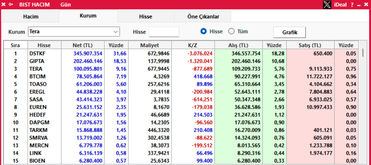 Yapı Kredi, İş Bankası, Tera Yatırım... En &ccedil;ok hangi hisselerden alım yaptıkları belli oldu, G&ouml;rsel 3