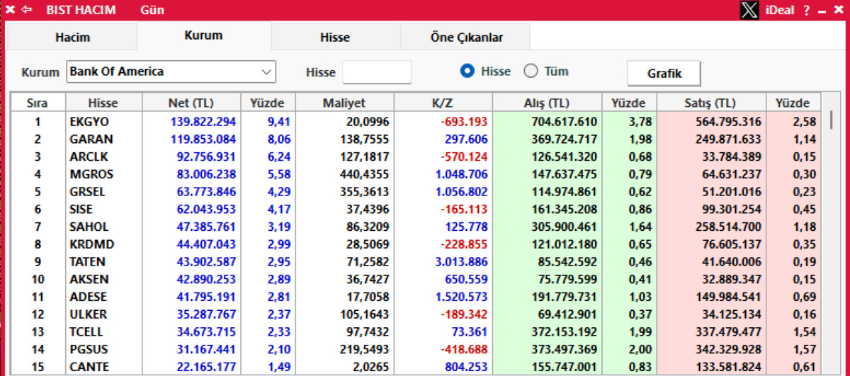 Bank Of America Borsa İstanbul da onları tercih etti! Milyonlarca liralık alım yaptı, Görsel 3