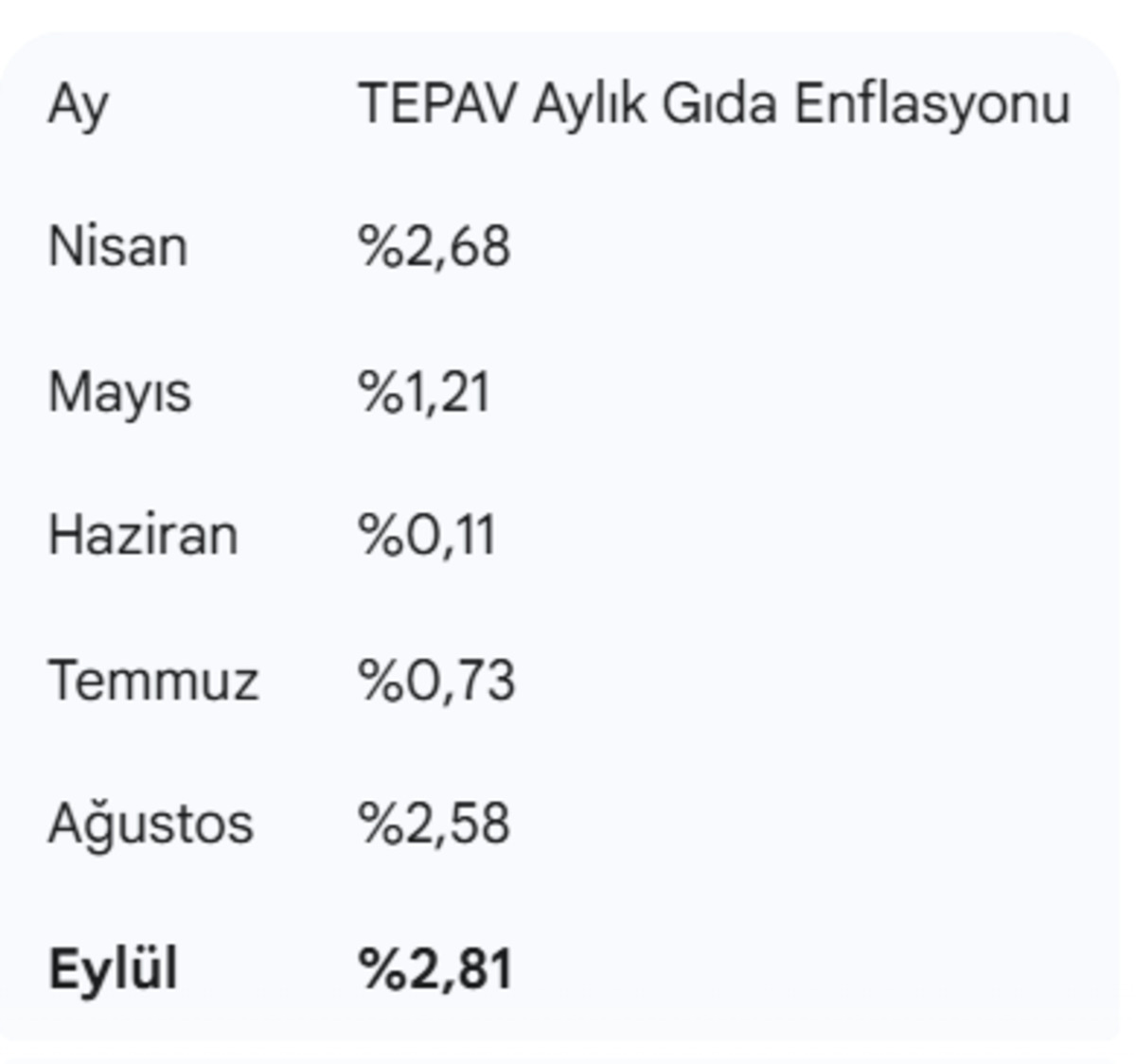 TEPAV açıkladı: Eylül ün enflasyon faturası ağır! Son 6 ayın zirvesi göründü, Görsel 1