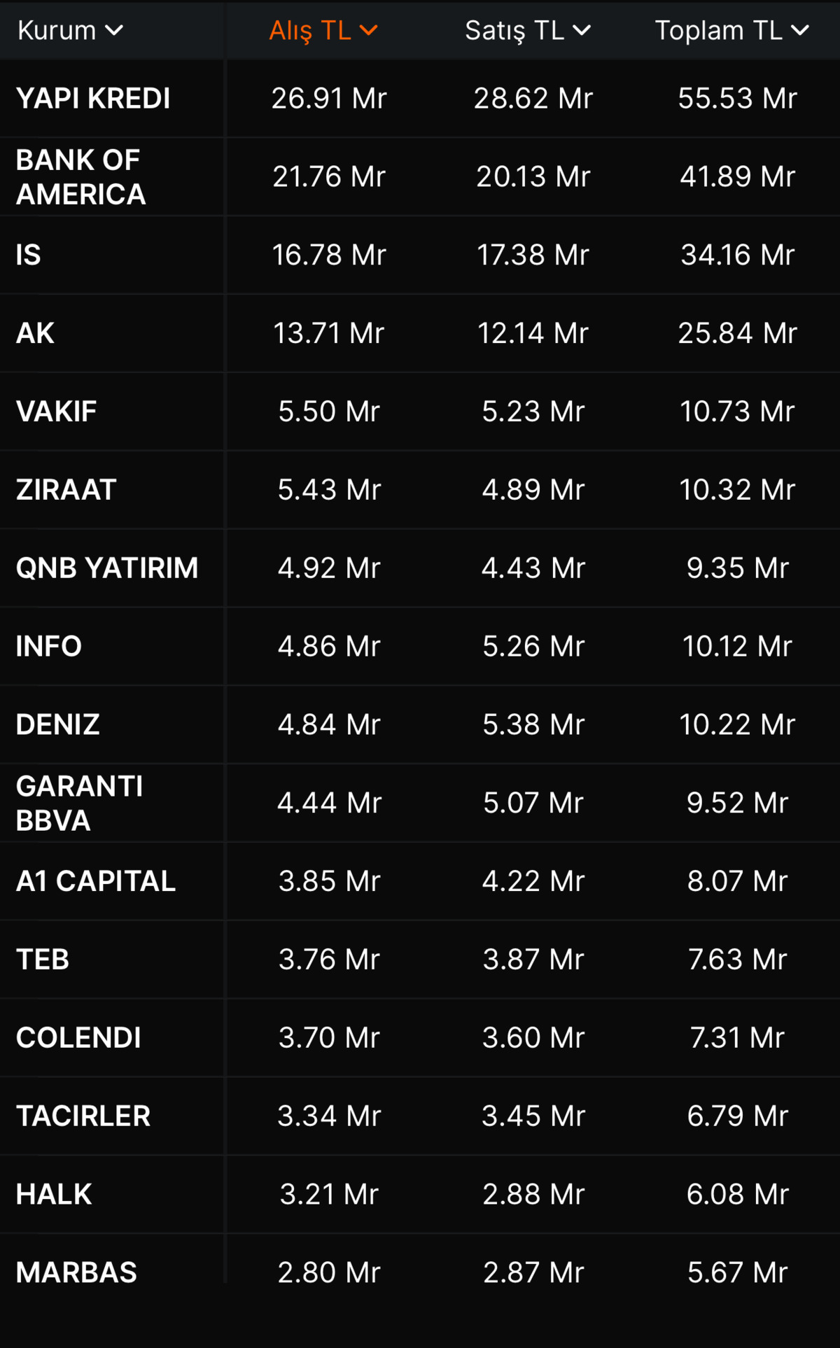 Borsa İstanbul da devler yarışı: Hacim lideri belli oldu, G&ouml;rsel 1