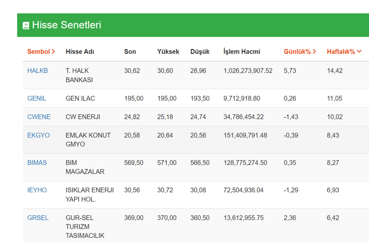 4 günde çifte haneli getiri: Halkbank, Gen İlaç ve CW Enerji yatırımcıya servet yazdırdı, Görsel 1