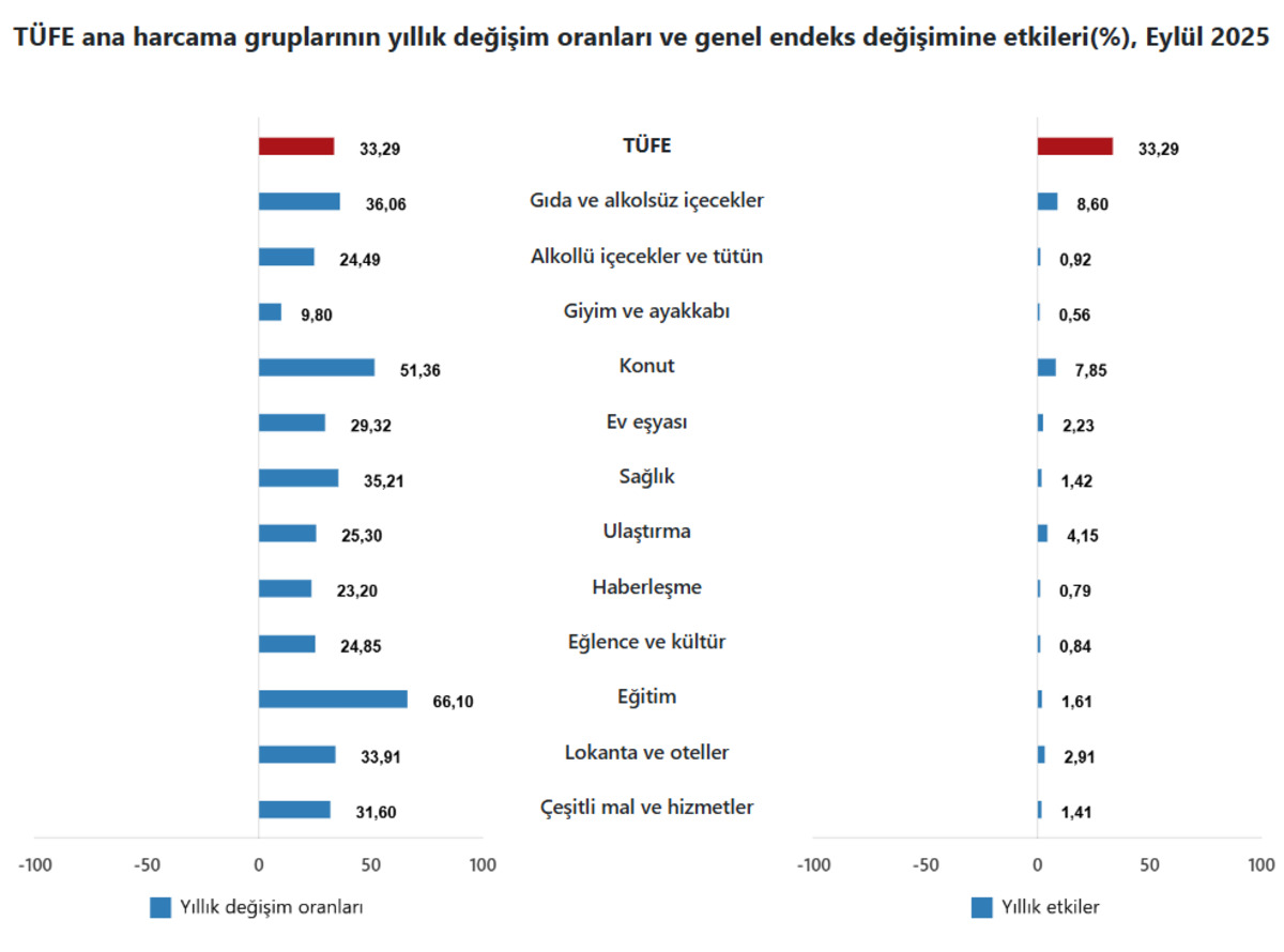 SON DAKİKA | Beklenen veri geldi! T&Uuml;İK eyl&uuml;l enflasyonunu a&ccedil;ıkladı, G&ouml;rsel 2