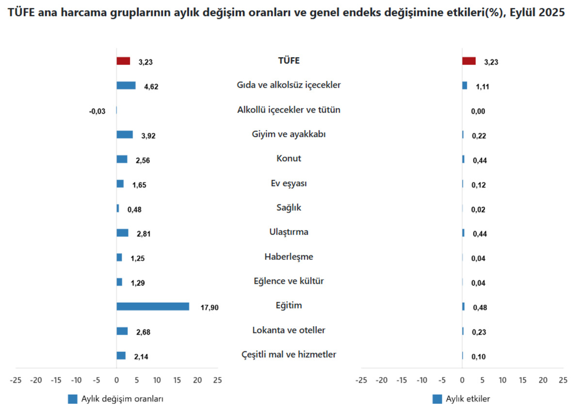 SON DAKİKA | Beklenen veri geldi! T&Uuml;İK eyl&uuml;l enflasyonunu a&ccedil;ıkladı, G&ouml;rsel 3