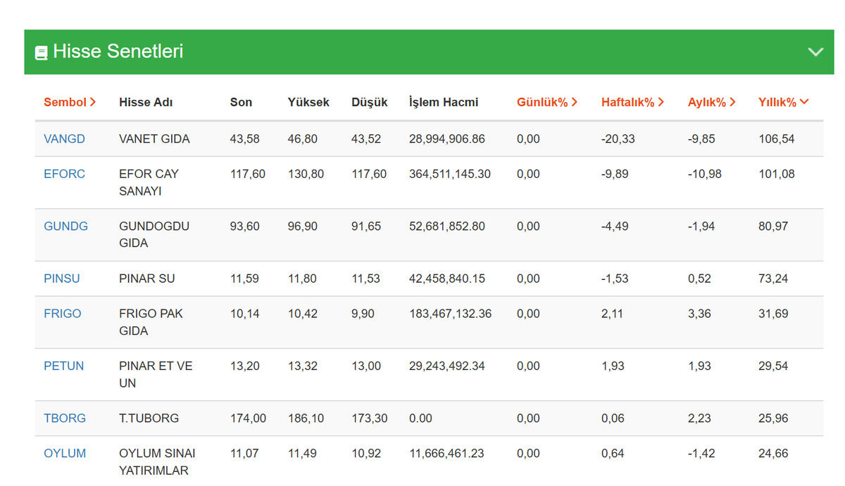 Borsa’da servet dağıtan gıda şirketleri! Bir yılda yüzde 100’den fazla kazandıran var, Görsel 1