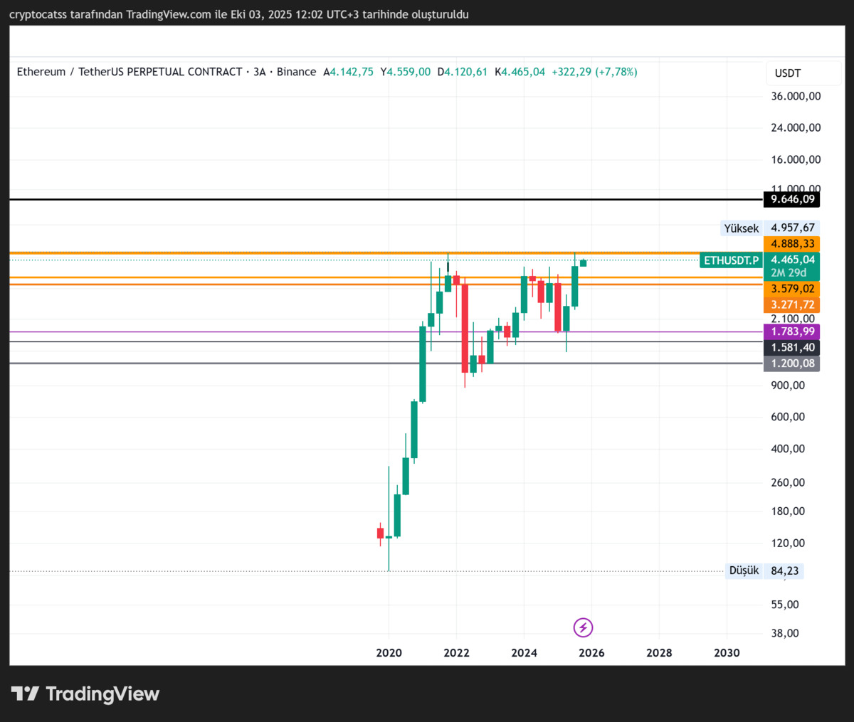 Ne altın ne dolar ne de Bitcoin… Bu coin yüzde 250 yükseldi, şimdi bir yüzde 250 daha mı geliyor?, Görsel 5