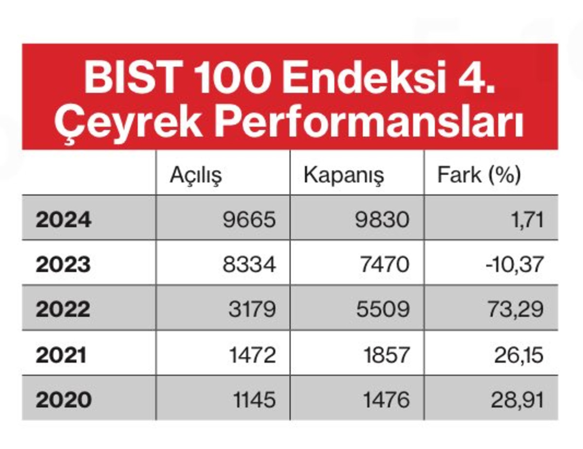 BIST 100’ün 4. çeyrek karnesi: 2024’te yalnızca yüzde 1,7 yükseldi, 2022’deki rekor hâlâ akıllarda!, Görsel 1