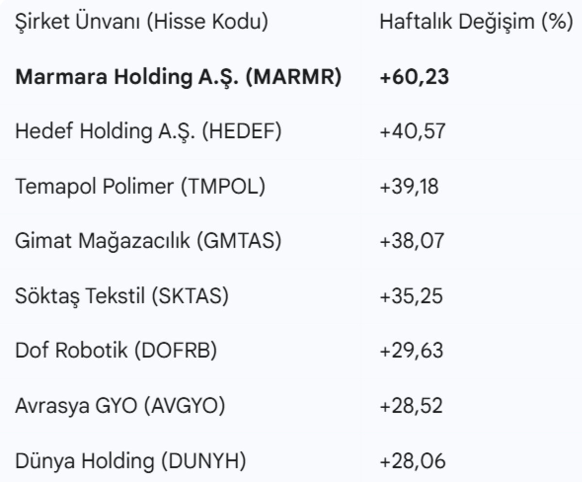Kırmızı mumlar arasındaki yeşil fırtına! Borsa düşerken yüzde 60 yükselen hissenin sırrı ne?, Görsel 1