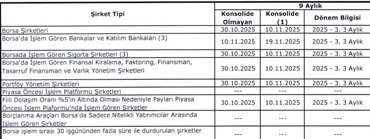 Milyonlarca yatırımcı merakla bekliyor! 3. &ccedil;eyrek bilan&ccedil;o tarihleri ne zaman? Geri sayım başladı, G&ouml;rsel 1