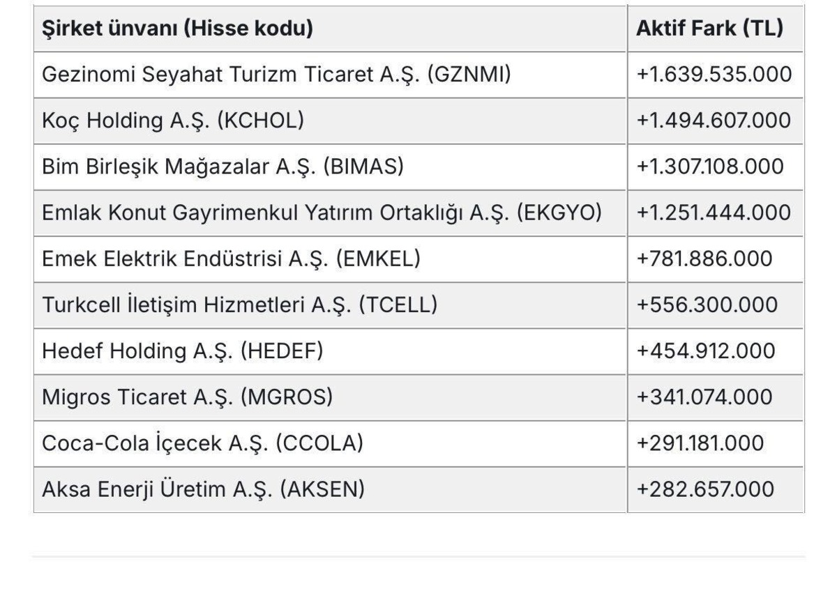 Talep hız kesmedi! Borsa düşerken bu hisselere para yağdı: Milyonlarca liralık alım yapıldı, Görsel 4