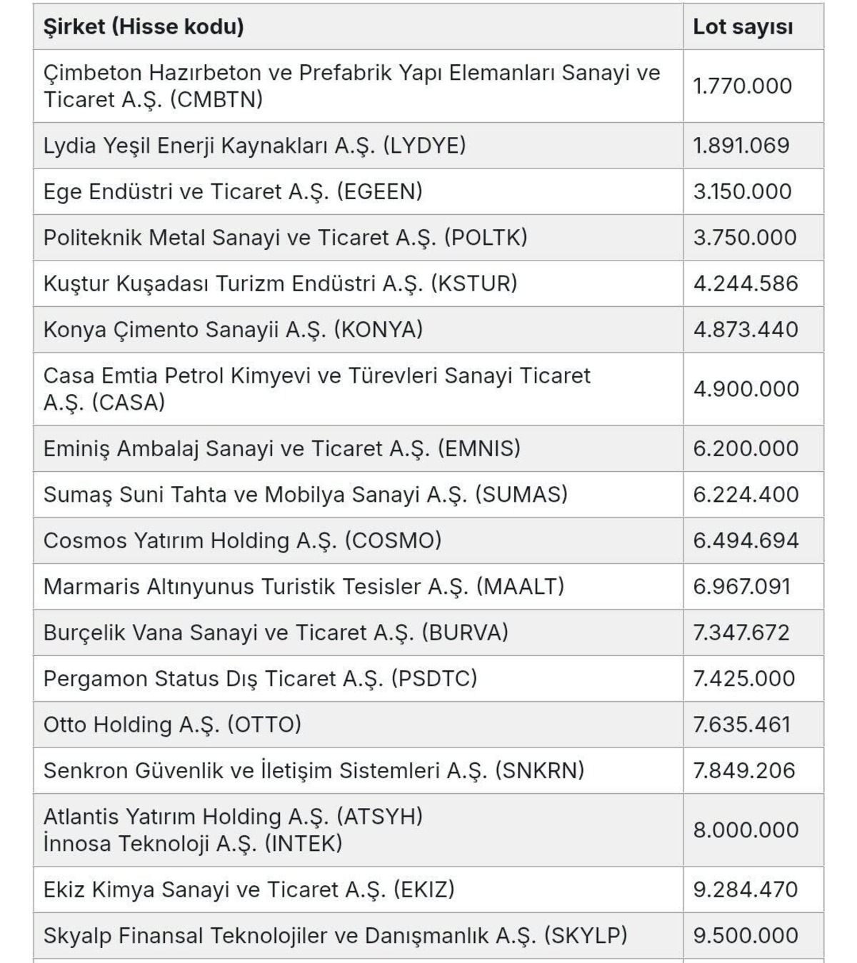 CMBTN,EGEEN,POLTK...Sermayesi 10 milyon TL nin altında kalan hisseler belli oldu, Görsel 1