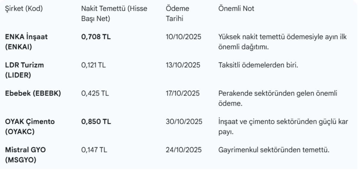 Borsa İstanbul’da ekim ve kasım ayı temettü yağmuruyla geçecek, Görsel 1