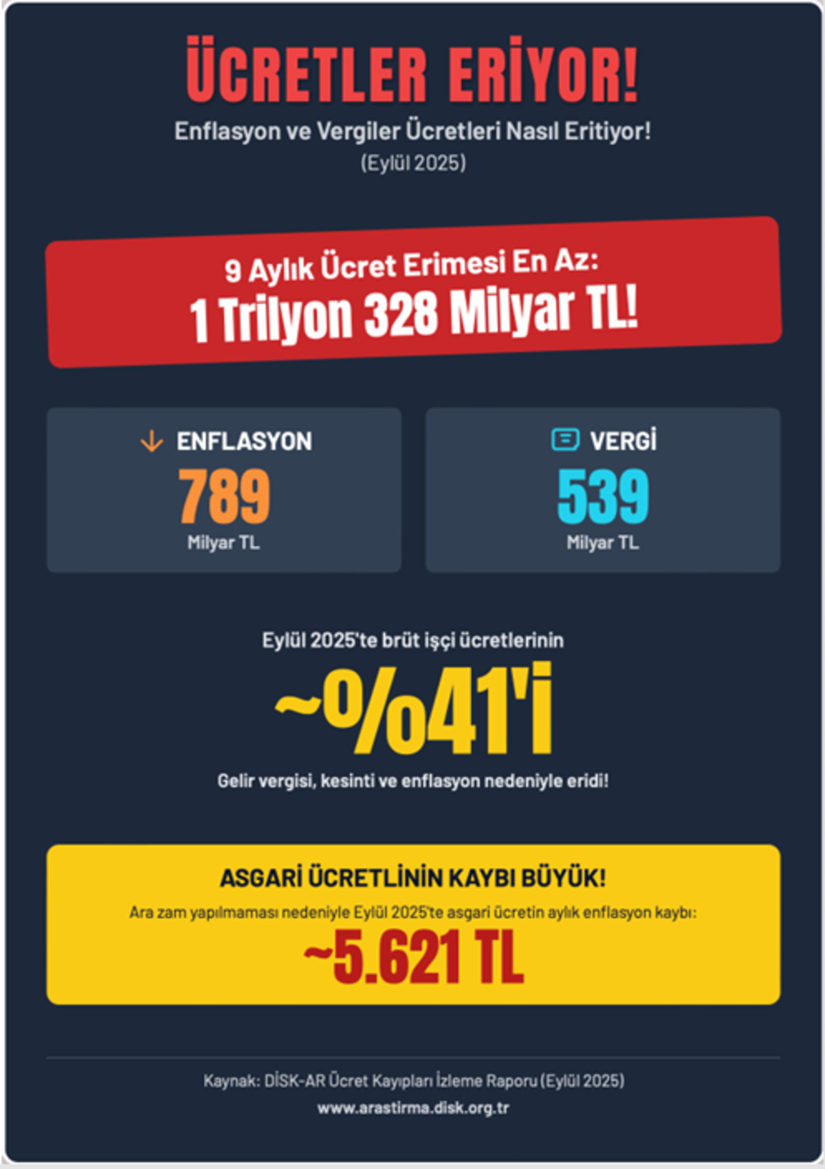 İşçiye enflasyon ve vergi şoku: 9 aylık kayıp 1,3 trilyon TL yi aştı, Görsel 1