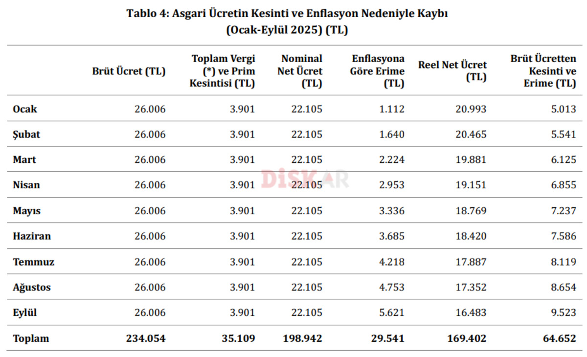 İşçiye enflasyon ve vergi şoku: 9 aylık kayıp 1,3 trilyon TL yi aştı, Görsel 2