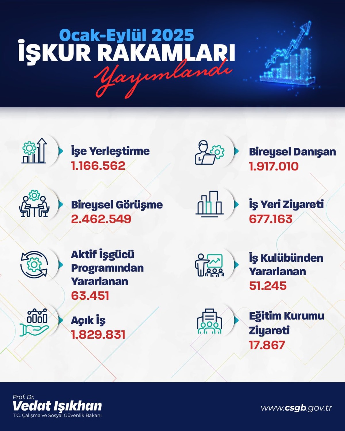 Bakan Işıkhan duyurdu: 1,1 milyondan fazla kişi işe yerleştirildi, Görsel 1