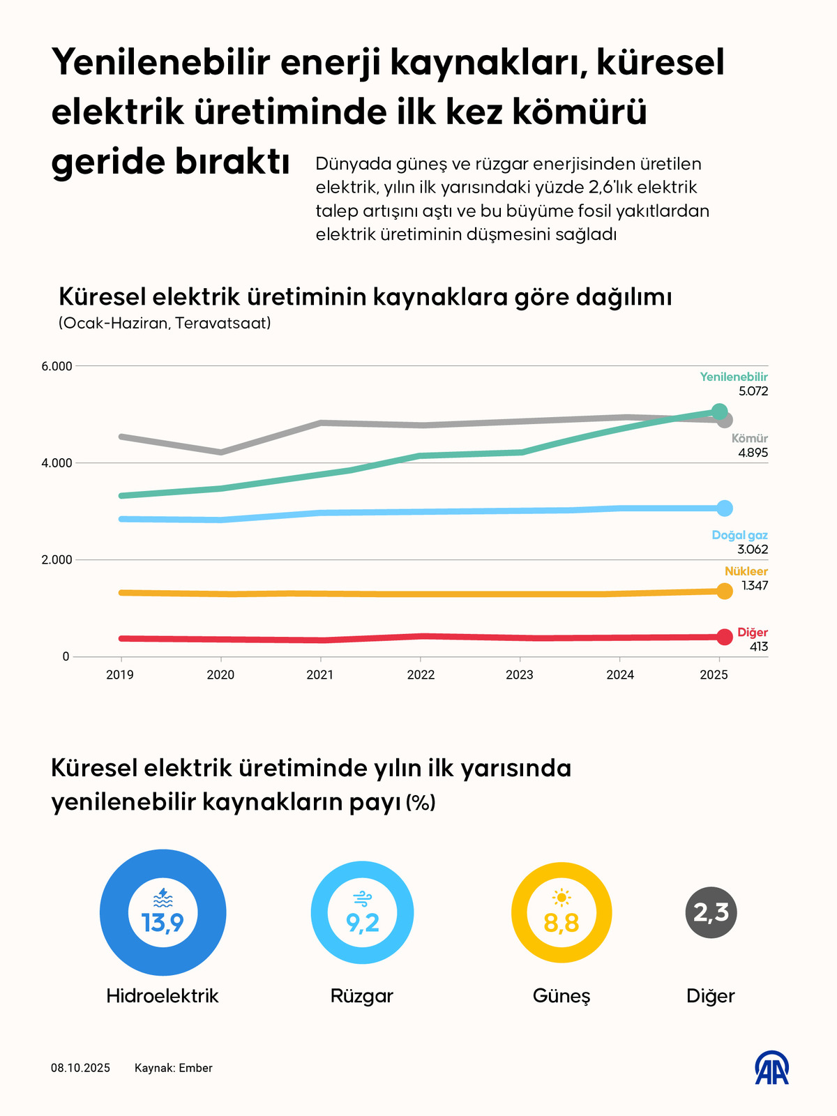 Yenilenebilir enerji kaynakları, küresel elektrik üretiminde ilk kez kömürü geride bıraktı, Görsel 1