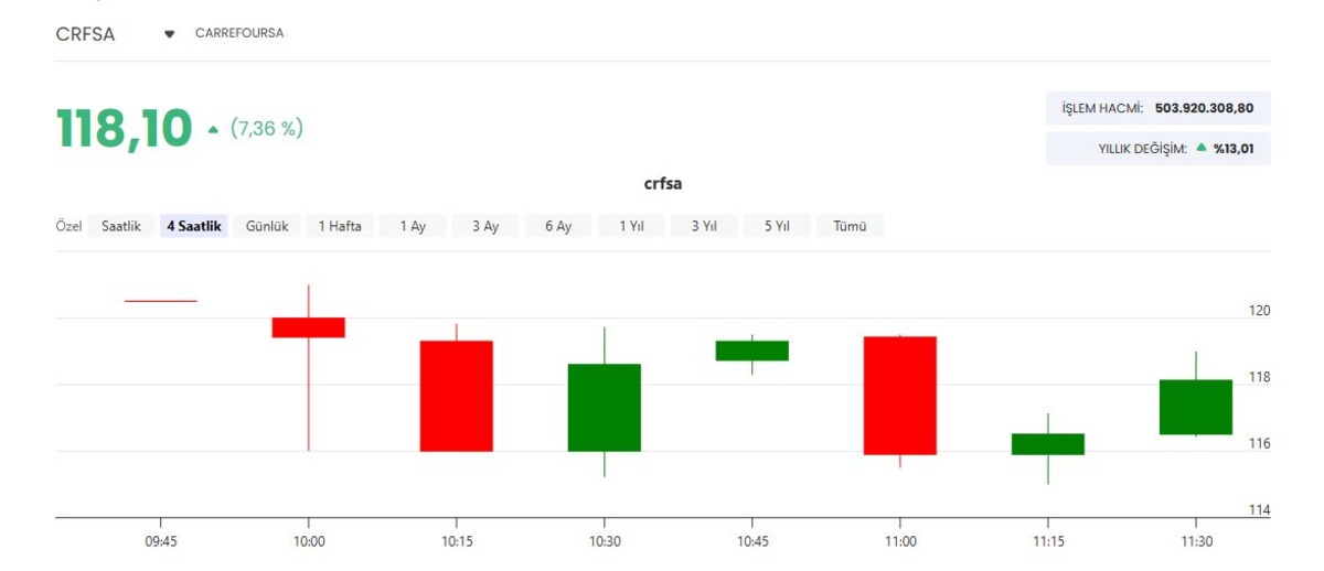 Dev market zinciri satılıyor iddiası gündem olmuştu! CarrefourSA dan yanıt geldi: Hisselerde son durum ne?, Görsel 1