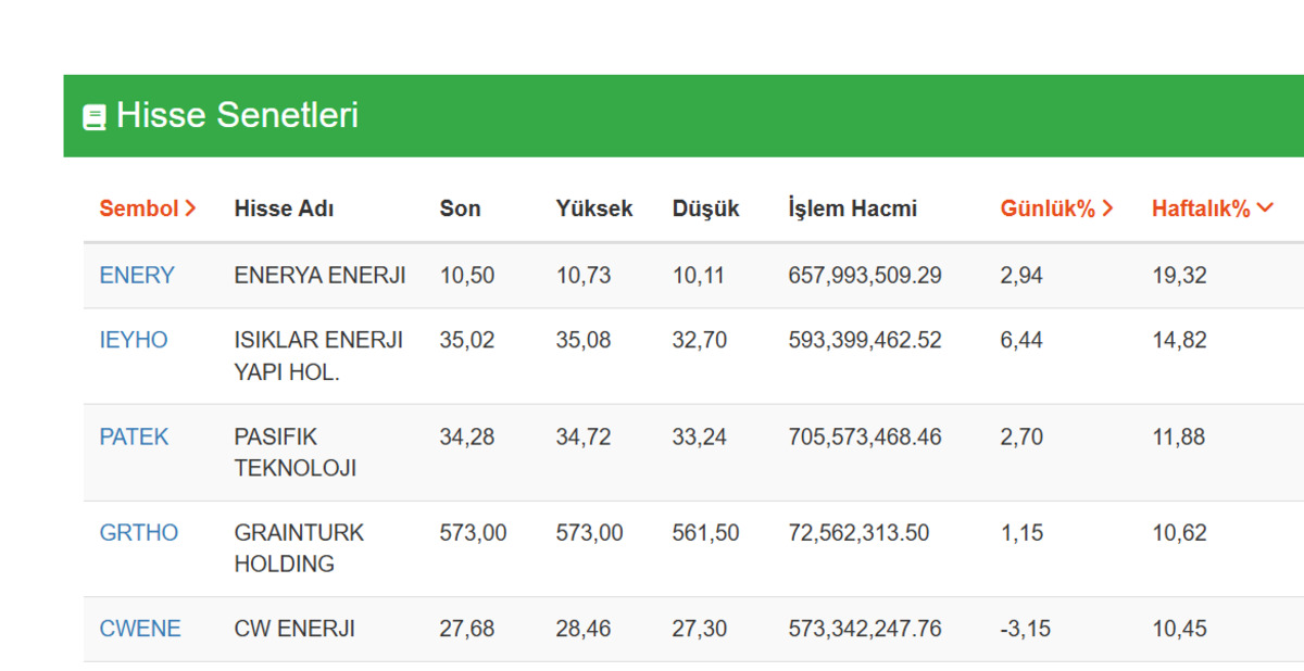 Borsa&rsquo;da Enerji Patlaması: Bu 5 Hisse Son 48 Saatte U&ccedil;tu, G&ouml;rsel 1