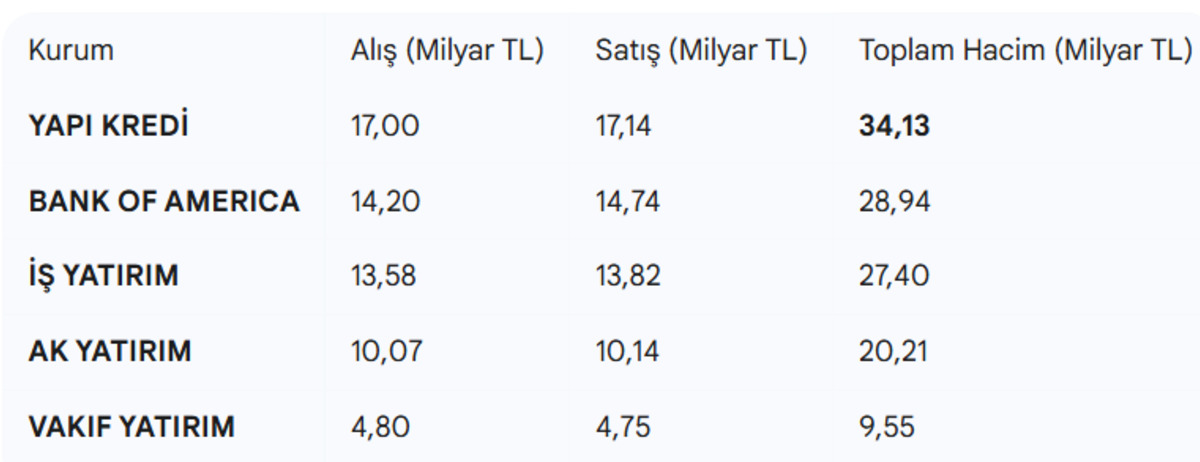Borsa İstanbul&rsquo;da işlem hacmi 118 milyar TL&rsquo;yi aştı: Kurumların alım-satım dengesi belli oldu, G&ouml;rsel 2