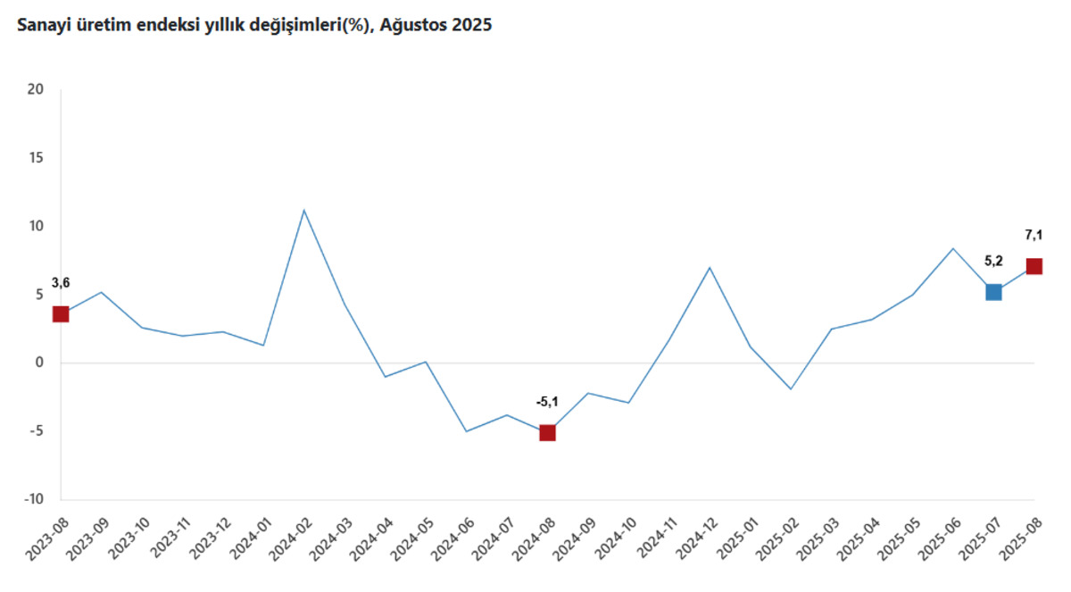 TÜİK açıkladı: Sanayi üretiminde yıllık artık yüzde 7’yi aştı, Görsel 1