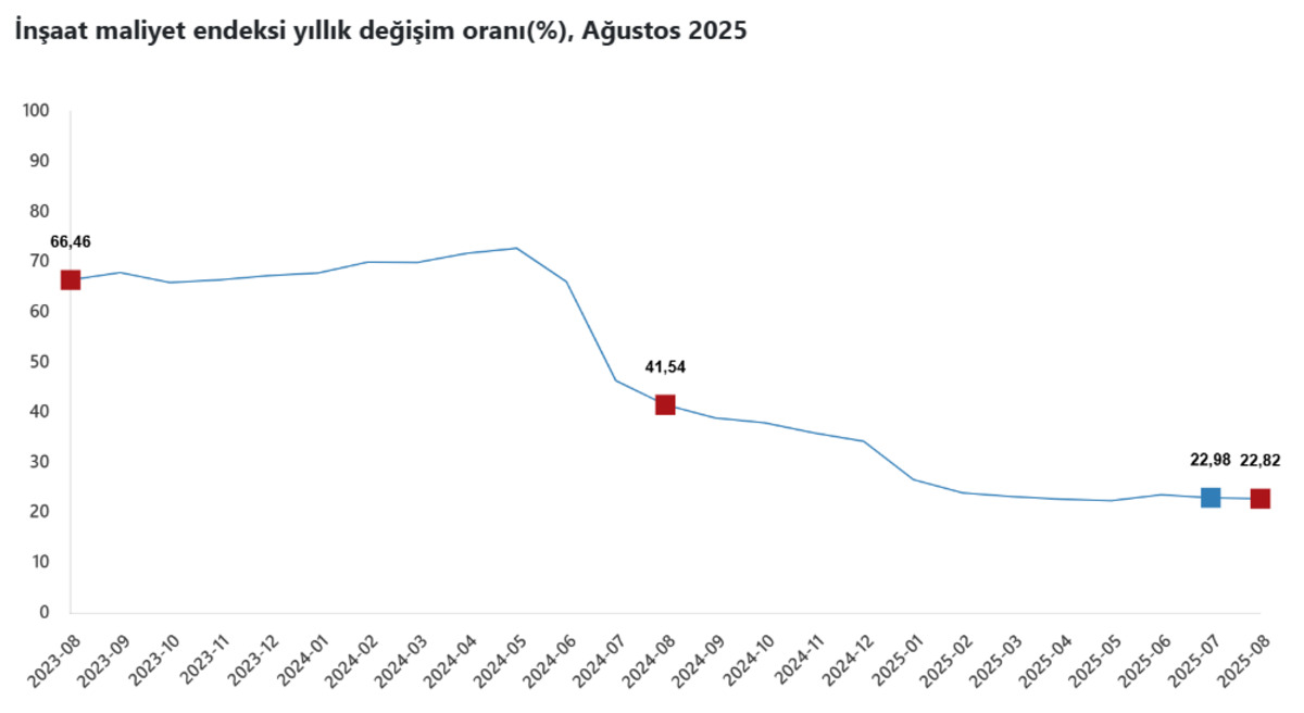 TÜİK’ten konut sektörü için Z raporu geldi: İnşaat maliyetlerinde son durum ne?, Görsel 1