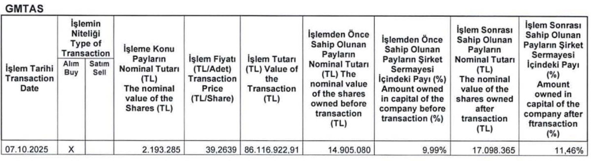 &Uuml;nl&uuml; yatırımcı Mohnish Pabrai o hisseyi topladı: 2 milyonun &uuml;zerinde pay aldı!, G&ouml;rsel 1