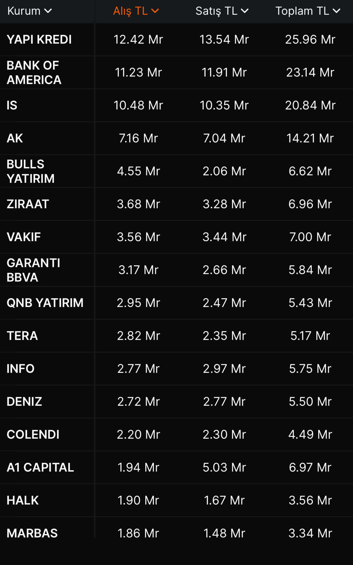 Piyasa liderleri belli oldu: İşte dev kurumların işlem hacimleri, Görsel 1